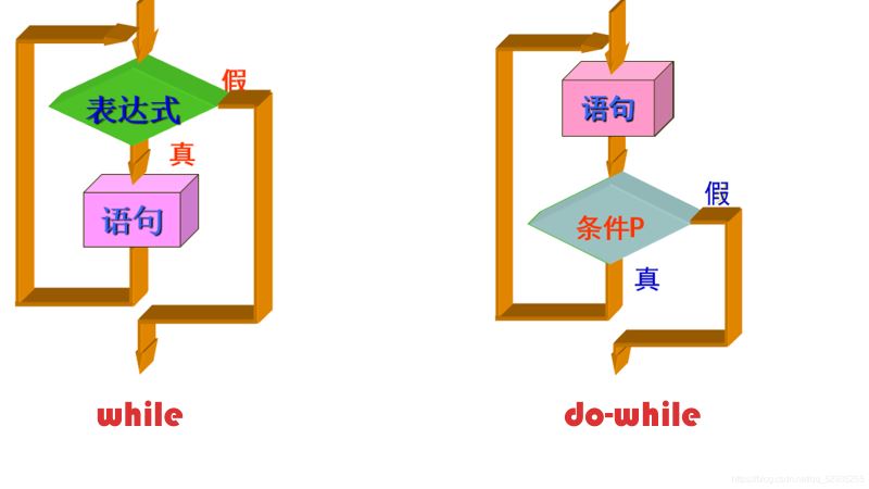 C++while和do-while語句求和詳解