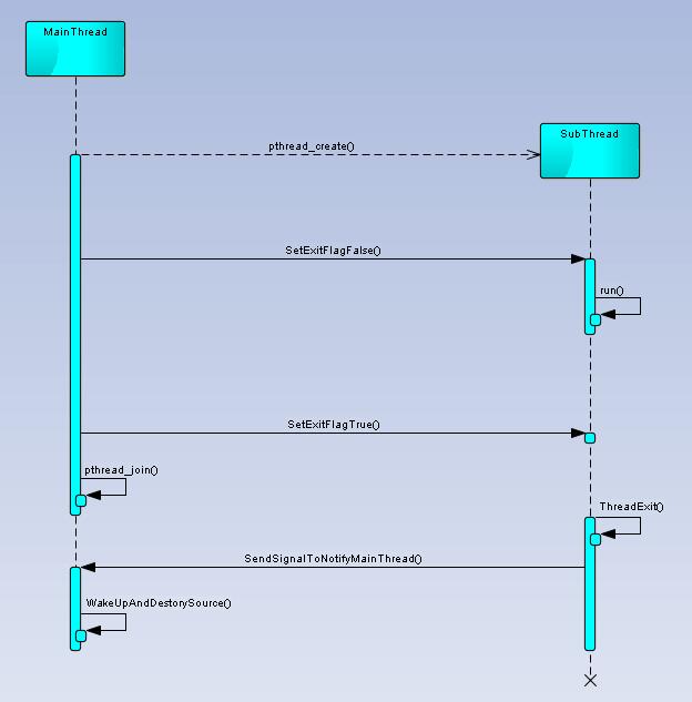 Linux線(xiàn)程退出方式總結(jié)(推薦)
