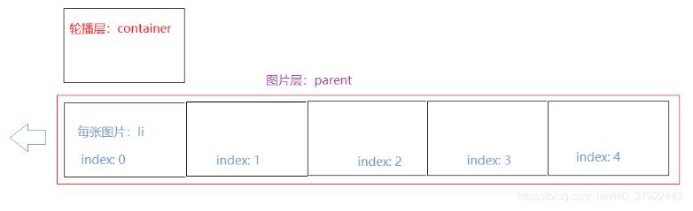 js+html+css實現手動輪播和自動輪播