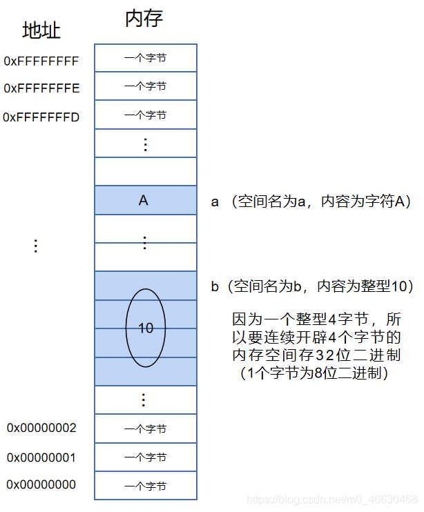 C語言入門篇--理解地址及內存