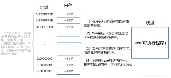 C語言入門篇--理解地址及內存