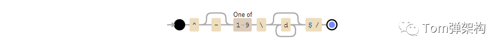 36個(gè)正則表達(dá)式(開發(fā)效率提高80%)