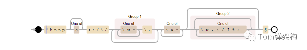36個(gè)正則表達(dá)式(開發(fā)效率提高80%)