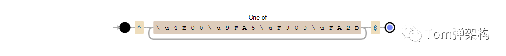 36個(gè)正則表達(dá)式(開發(fā)效率提高80%)