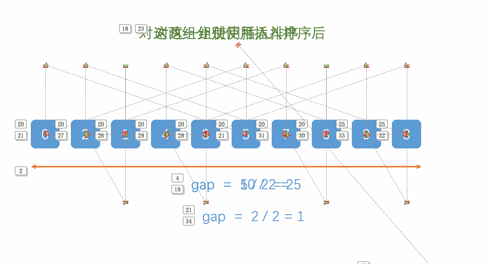 快速學(xué)習(xí)六大排序算法