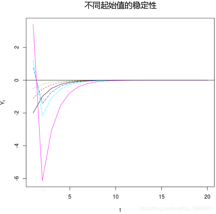 R語言時間序列TAR閾值自回歸模型示例詳解