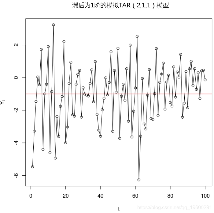 R語言時間序列TAR閾值自回歸模型示例詳解
