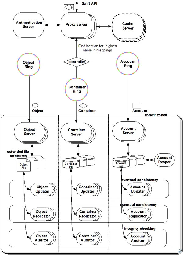 OpenStack的Swift組件詳解