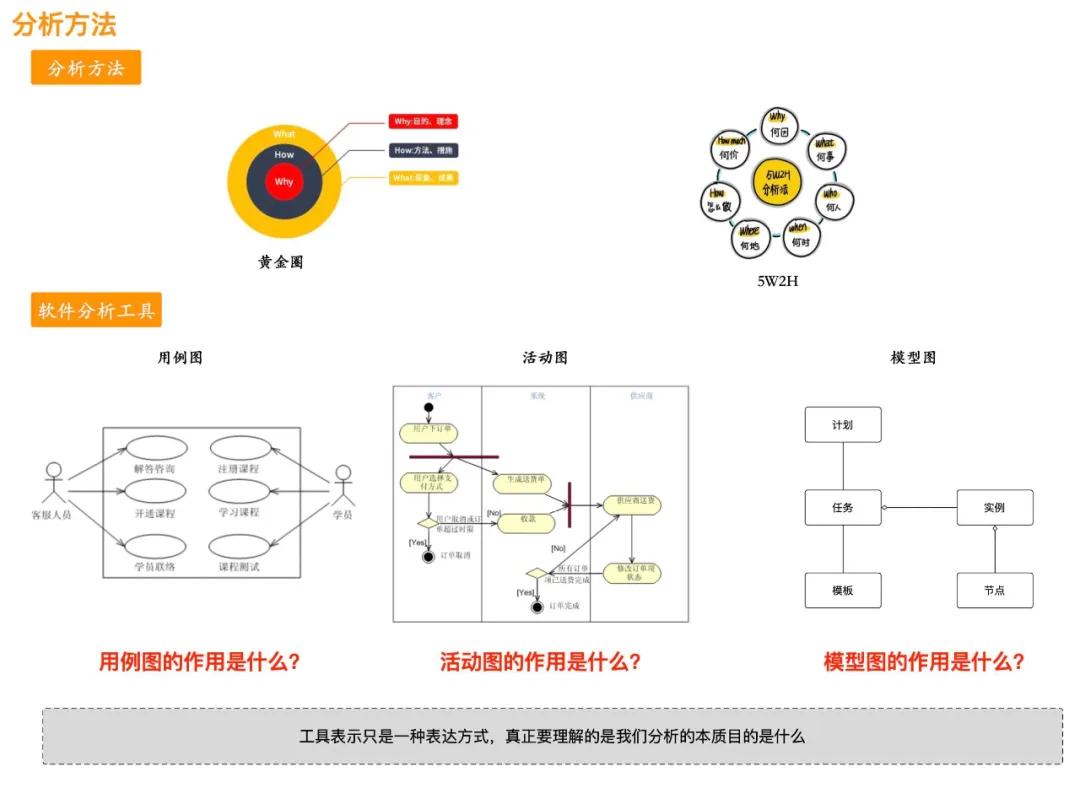 軟件分析與設計：分析什么？如何設計？