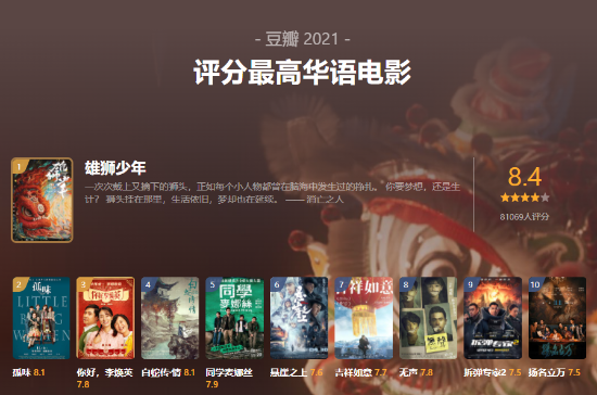 豆瓣年度電影榜單揭曉 《雄獅少年》8.4分領銜華語榜