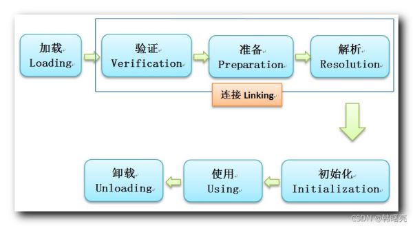java虛擬機原理:類加載過程詳解