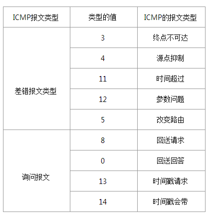 Linux編程之PING實現