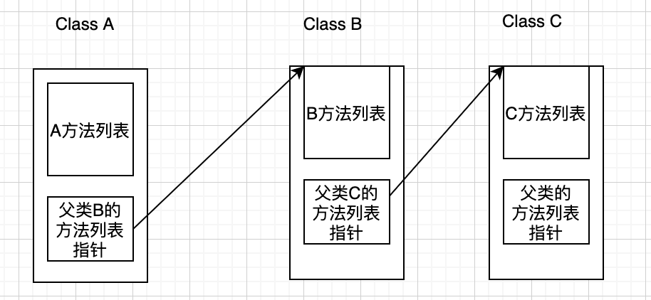 Swift方法調度之類的普通方法底層探究