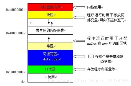 C/C++中棧(stack)&堆(heap)詳解及其作用介紹