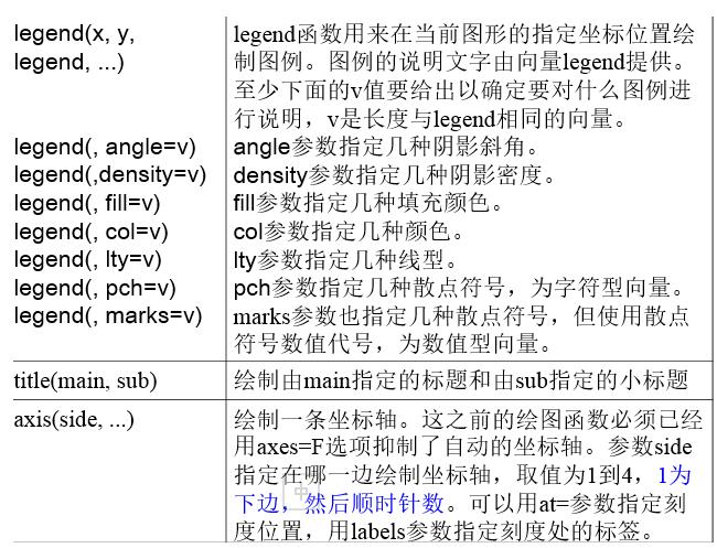 R語言基本畫圖函數與多圖多線的用法