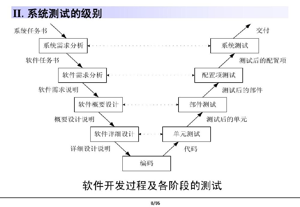 軟件測試之非功能性測試有哪些?
