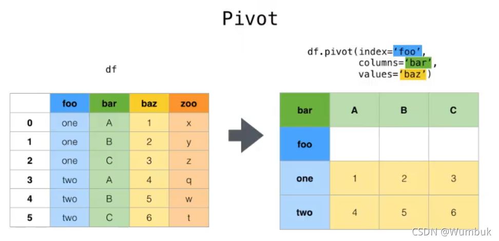Pandas使用stack和pivot實(shí)現(xiàn)數(shù)據(jù)透視的方法