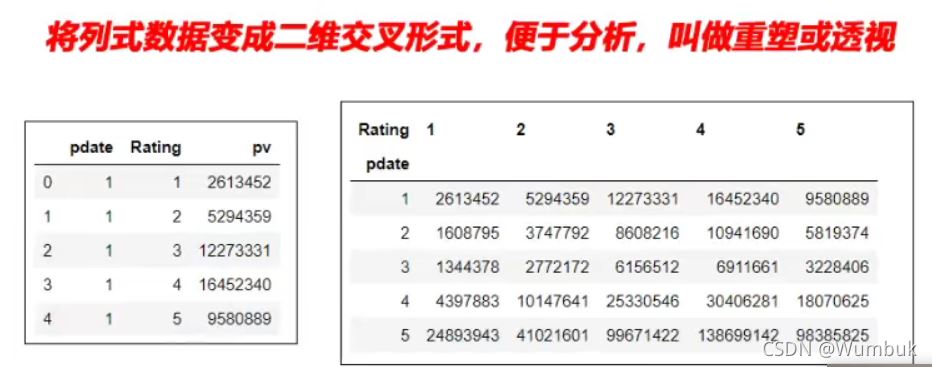 Pandas使用stack和pivot實(shí)現(xiàn)數(shù)據(jù)透視的方法