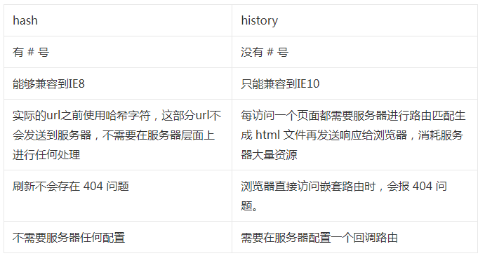 面試被問及 Hash 與 History 的區(qū)別，該怎么回答？
