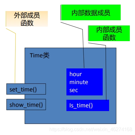 C++中封裝與信息隱藏的詳解及其作用介紹