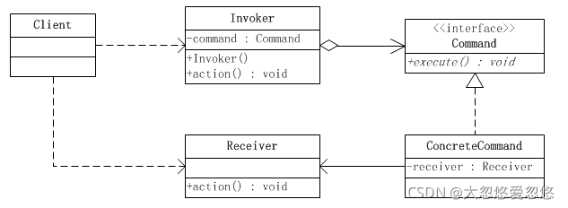 Java設計模式之java命令模式詳解