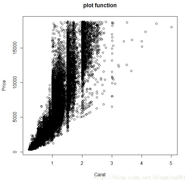 R語言中qplot()函數(shù)的用法說明