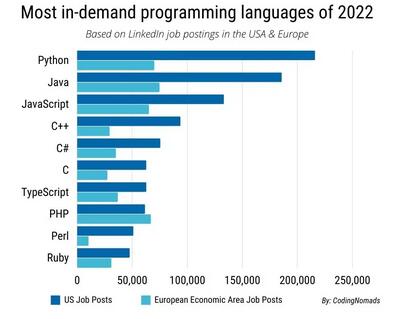 2022值得學習的編程語言：Python 高人氣，Ruby 薪水最優渥