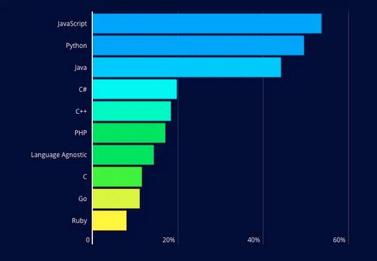 2022值得學習的編程語言：Python 高人氣，Ruby 薪水最優渥