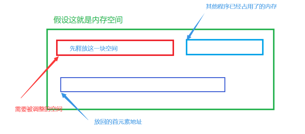 C語言中關于動態(tài)內(nèi)存分配的詳解