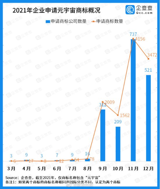元宇宙火了 超1600家公司申請元宇宙商標