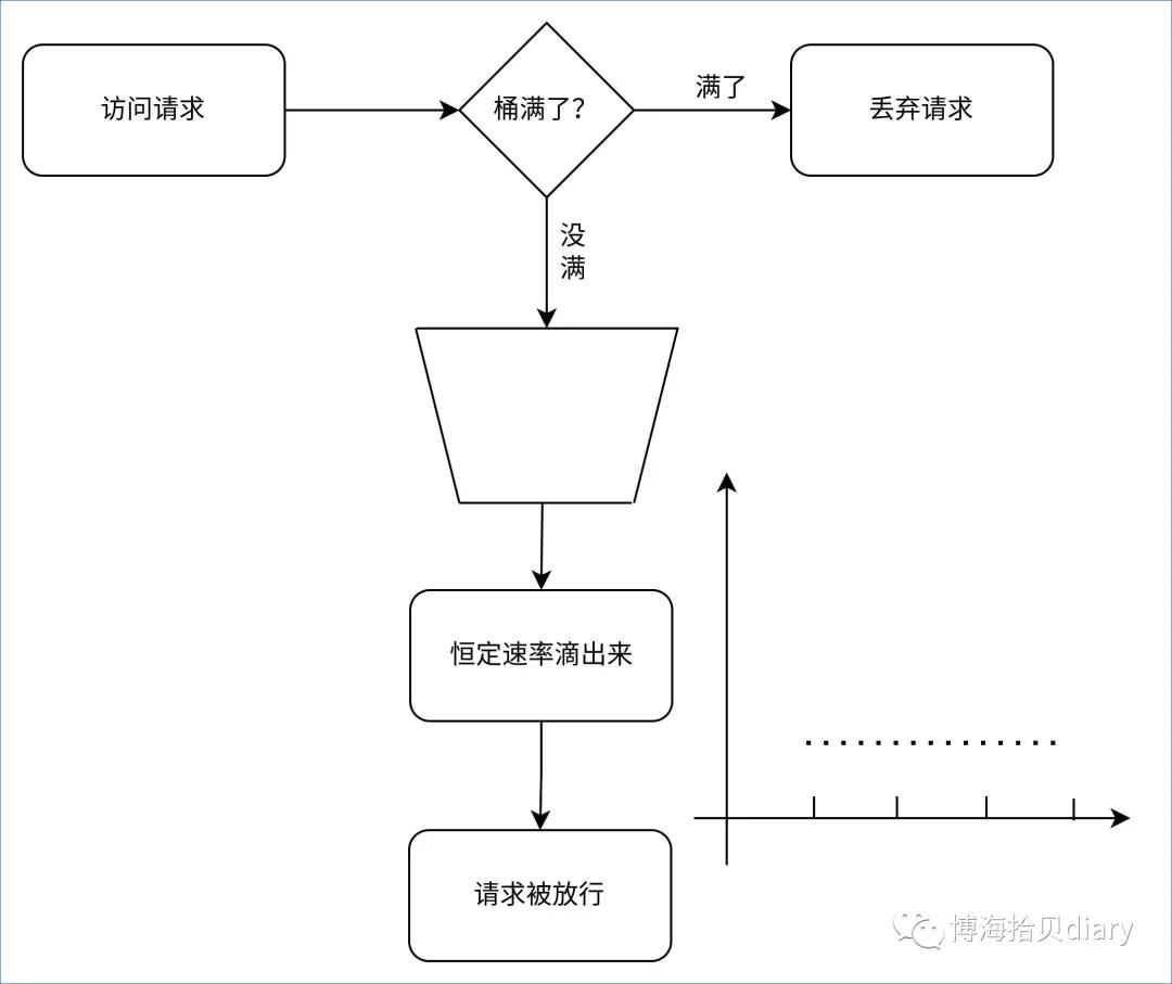 RPC框架編寫實踐-RPC常見限流方法的實現