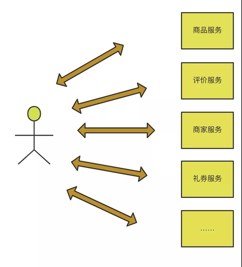 為什么微服務一定要有API網關？