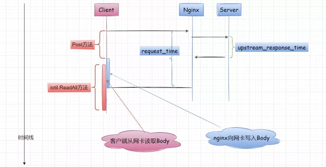 排查 Go 開發的 HttpClient 讀取 Body 超時