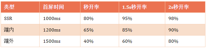 前端性能優(yōu)化筆記：性能優(yōu)化體系與關鍵指標設定