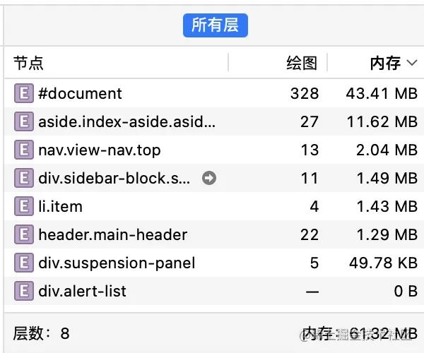 在 Css 圖層分析這方面，Chrome Devtools 屬實不太行