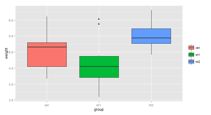 R語(yǔ)言ggplot2之圖例的設(shè)置