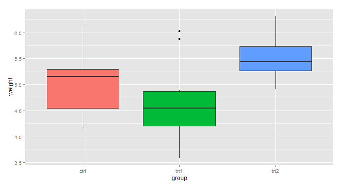 R語(yǔ)言ggplot2之圖例的設(shè)置