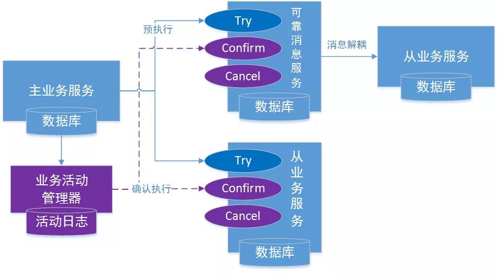 實戰！阿里神器 Seata 實現 TCC模式 解決分布式事務，真香！