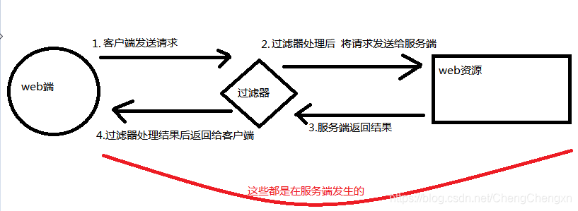 java 使用過濾器實(shí)現(xiàn)登錄攔截處理