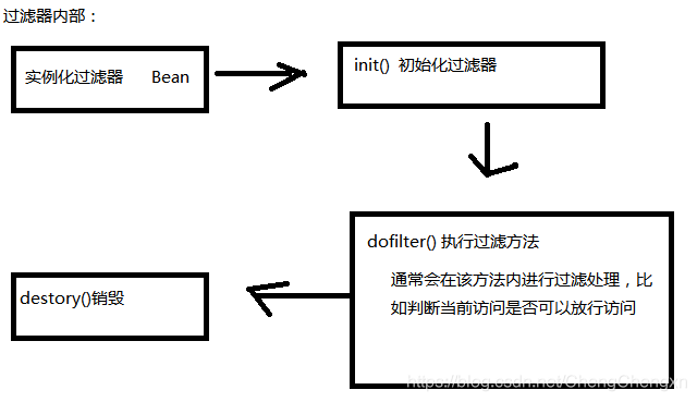 java 使用過濾器實(shí)現(xiàn)登錄攔截處理