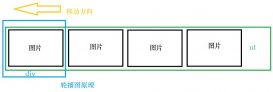 JavaScript Dom實現輪播圖原理和實例