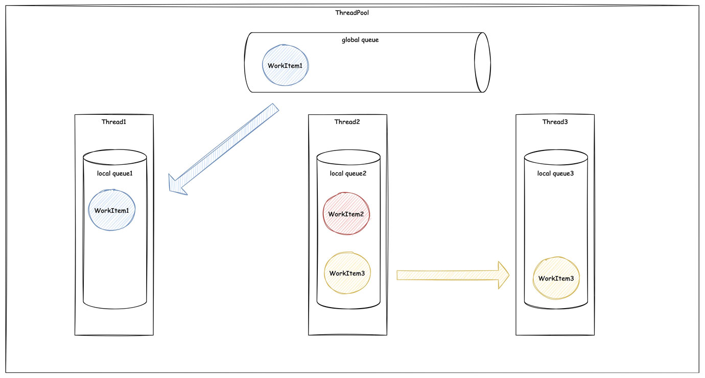 .NET 6線程池ThreadPool實現概述