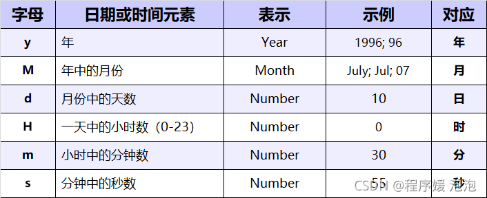 新手小白學JAVA 日期類Date SimpleDateFormat Calendar(入門)