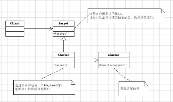C#學習筆記之適配器模式詳解