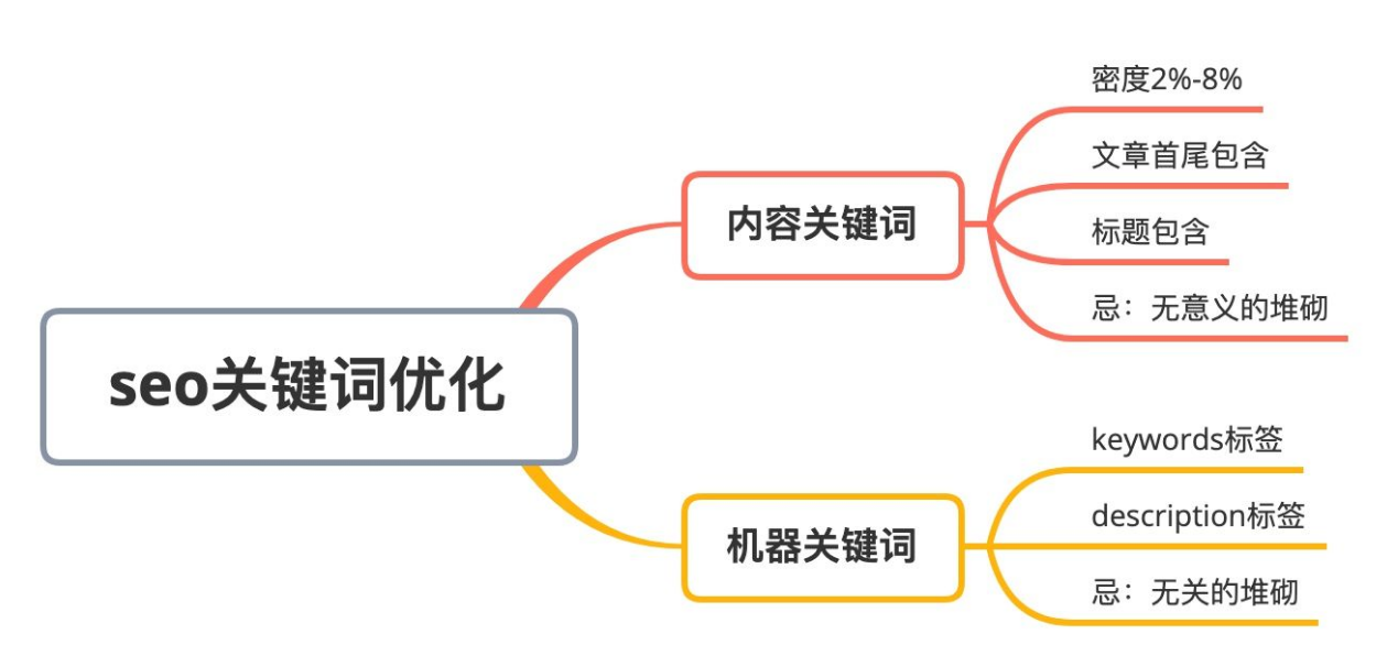 什么是SEO以及如何做好SEO