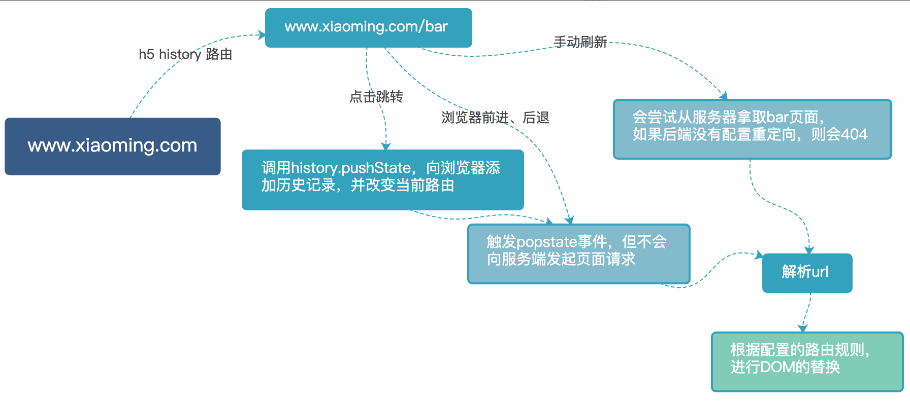 10分鐘徹底搞懂微信小程序單頁面應(yīng)用路由