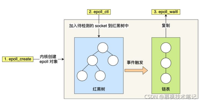 Java框架解說之BIO NIO AIO不同IO模型演進之路