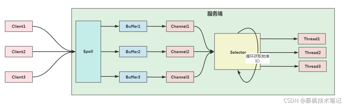 Java框架解說之BIO NIO AIO不同IO模型演進之路