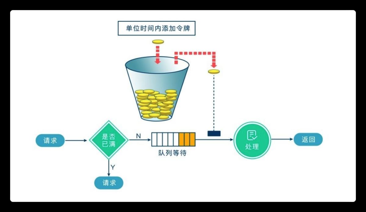 SpringBoot 進(jìn)行限流的操作方法