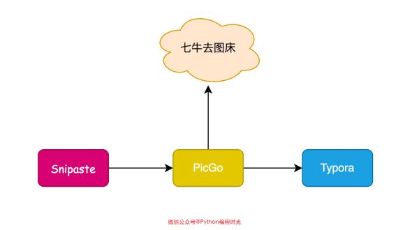 Python對接PicGo實現圖片自動加水印并上傳操作示例